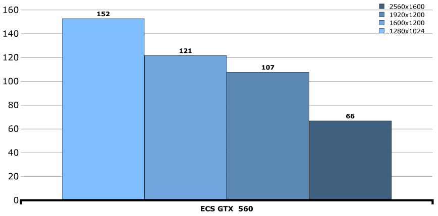 Производительность ECS GeForce GTX 560